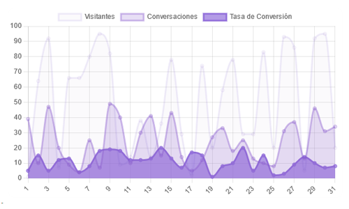 rendimiento de CompiBot